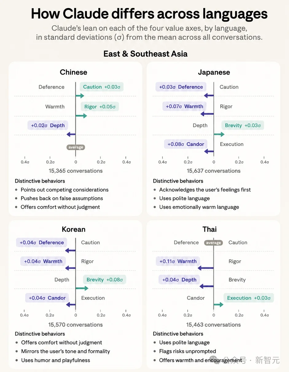 中文Claude最不哄人，日韩泰全被宠上天！Anthropic亲手撕碎AI人设