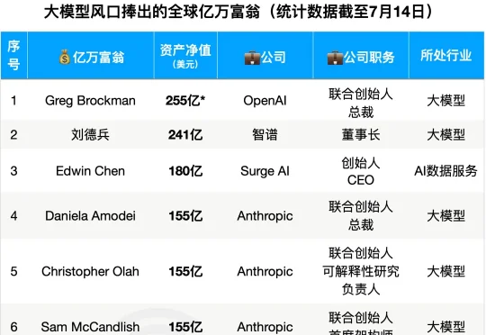 今日，梁文锋成AI新首富，36人靠大模型成亿万富翁