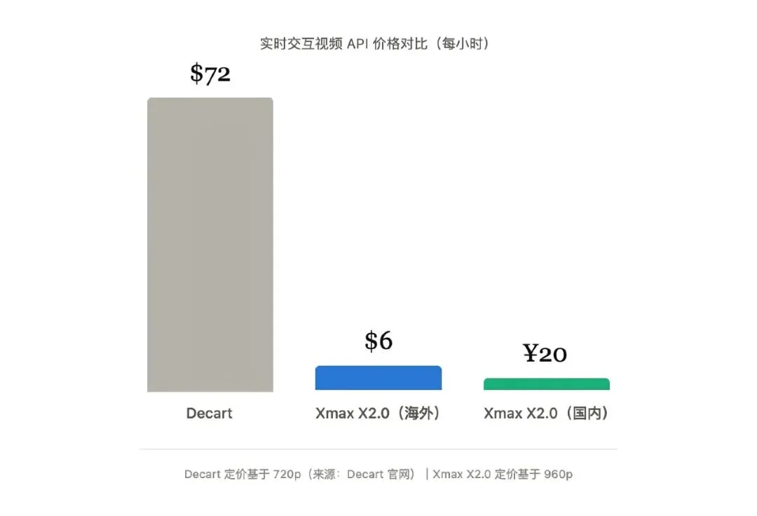 Xmax AI 发布 X2.0，把视频变成可以「玩」的界面