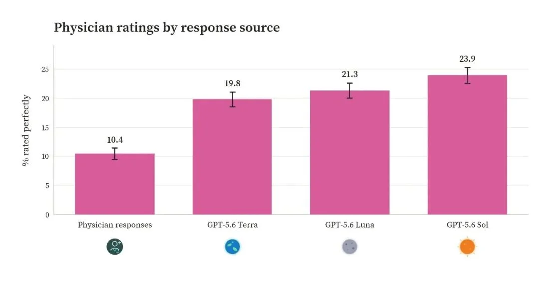 OpenAI砸场！GPT-5.6准确率远超医生，价格砍到1/25，一批AI医疗要慌了！
