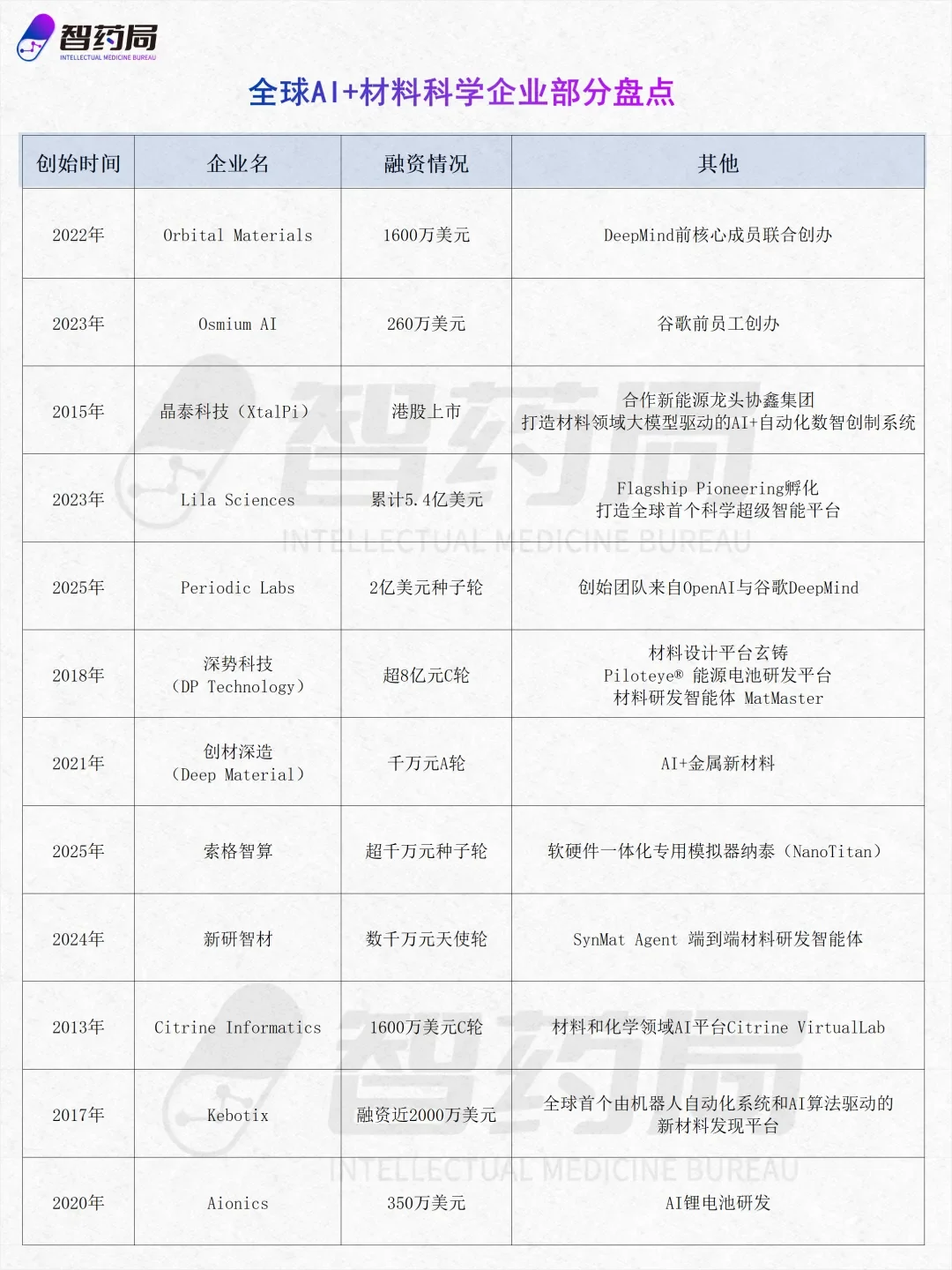 高瓴、百度投了一家AI for Science！已落地多个千万级订单