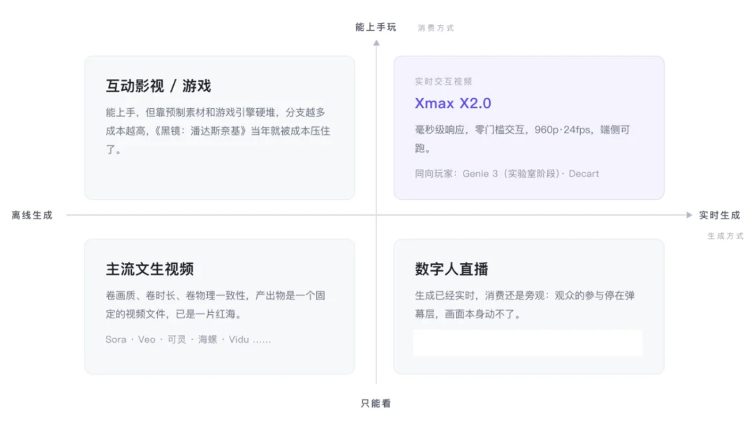 为什么说以Xmax X2.0为代表的实时交互视频模型值得重视？