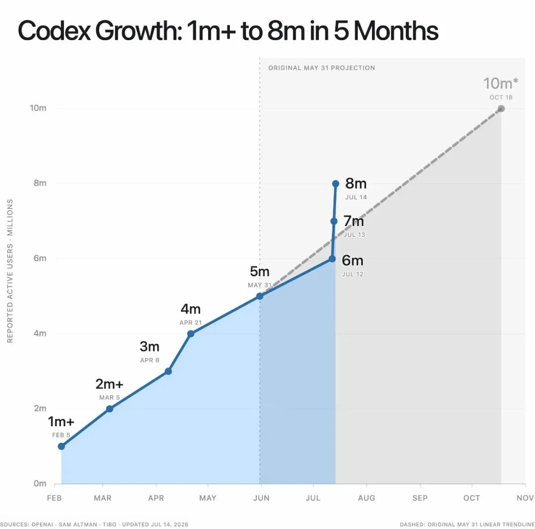 掌管Codex额度的「赛博义父」，到底什么来头