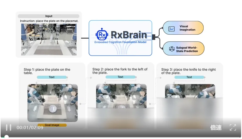 腾讯发布两大具身智能基座模型,VLM&RxBrain让机器人更懂现实世界
