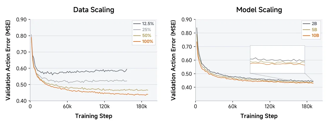小米扔深水炸弹：100000h真实数据，首次系统验证机器人Scaling Law