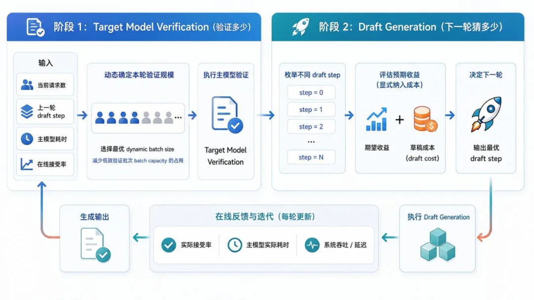 让动态投机解码不再局限于DSpark:LightSpec首个开源动态MTP系统实现