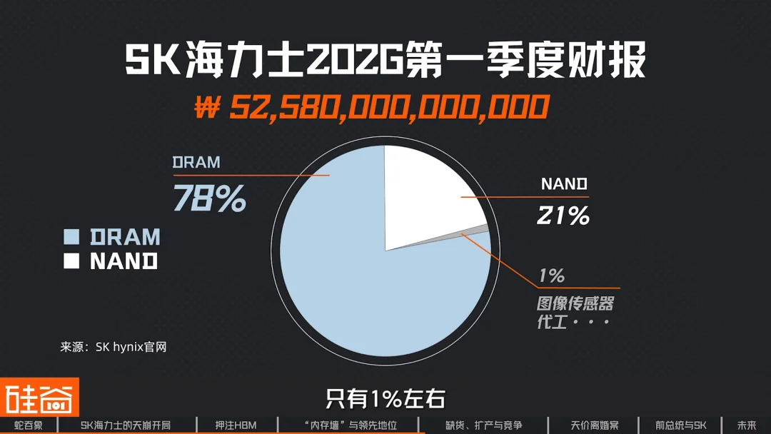 SK海力士崛起史:一个荒诞又狗血的财阀故事,如何卡住全球AI的脖子