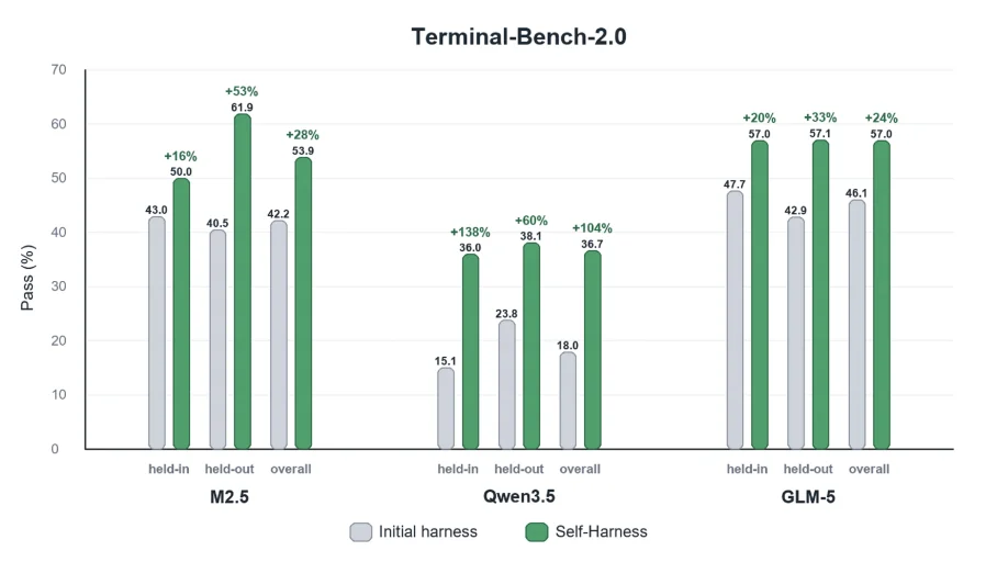 不换模型,效果提升104%!上海AI Lab让Harness也能自进化了