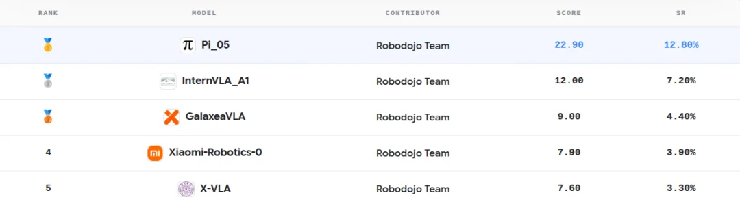 RoboTwin原班团队再下场,构建具身评测珠峰