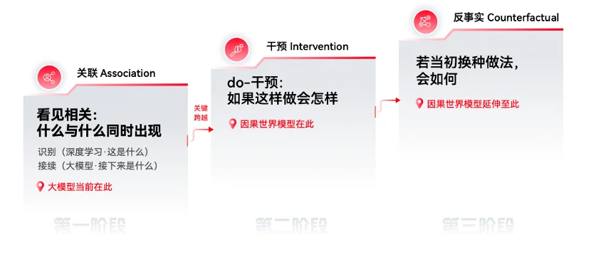 嚯!35家大型央国企实测后,因果世界模型落地了
