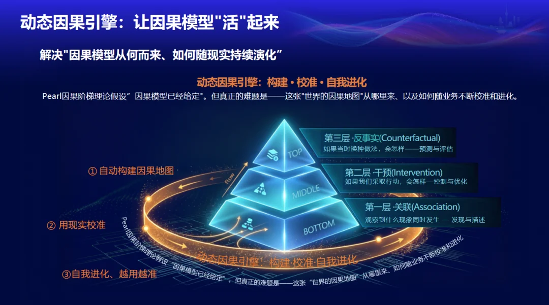 嚯!35家大型央国企实测后,因果世界模型落地了