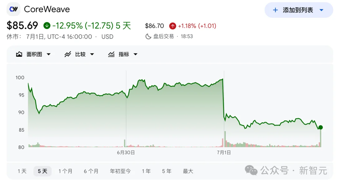 卷不赢模型，Meta改行「算力包租公」！一夜炸崩美股AI链