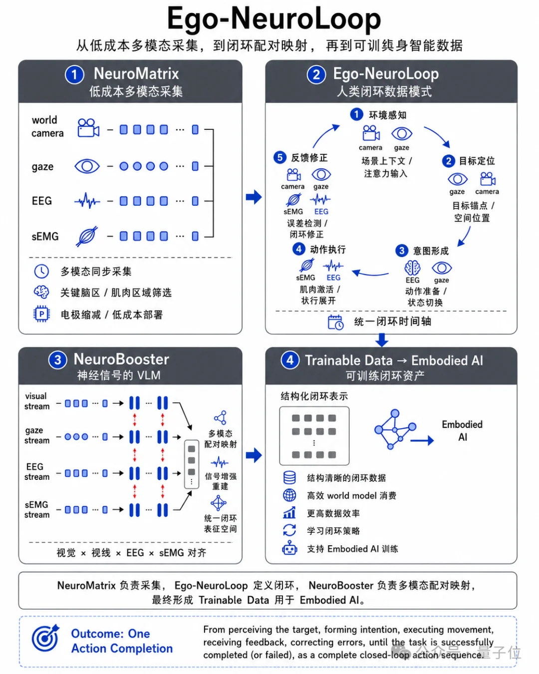 训练世界模型，开始从人类的肌肉和脑子里偷师了
