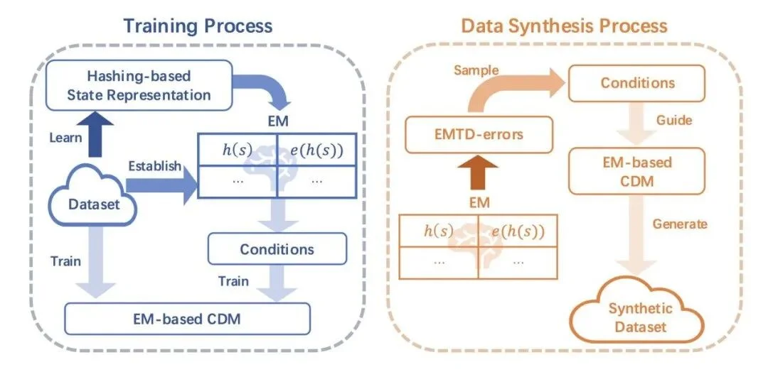 ICML26&nbsp;| 浙江理工大学马啸讲师和南京大学李武军教授课题组联合提出EMCES：为强化学习合成更有价值的样本