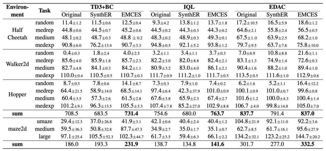 ICML26&nbsp;| 浙江理工大学马啸讲师和南京大学李武军教授课题组联合提出EMCES：为强化学习合成更有价值的样本