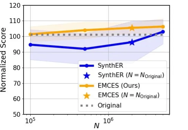 ICML26 | 浙江理工大学马啸讲师和南京大学李武军教授课题组联合提出EMCES：为强化学习合成更有价值的样本