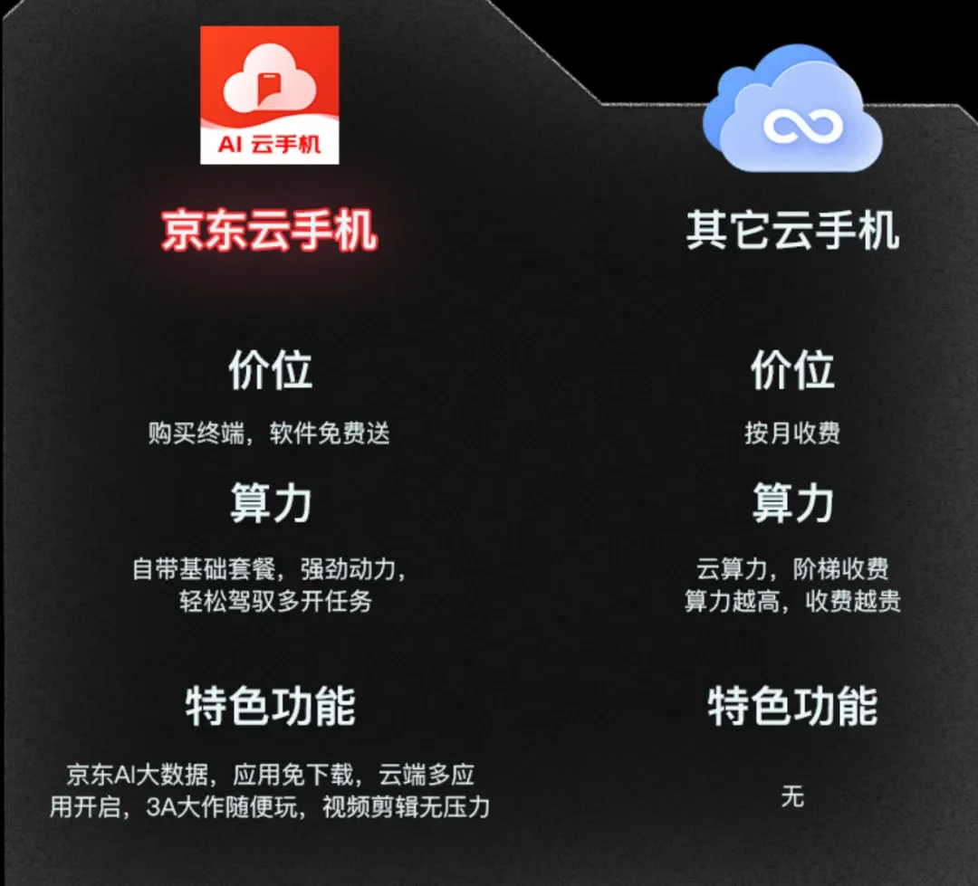 独家!京东云联合酷派打造AI云手机,价格惊到我了