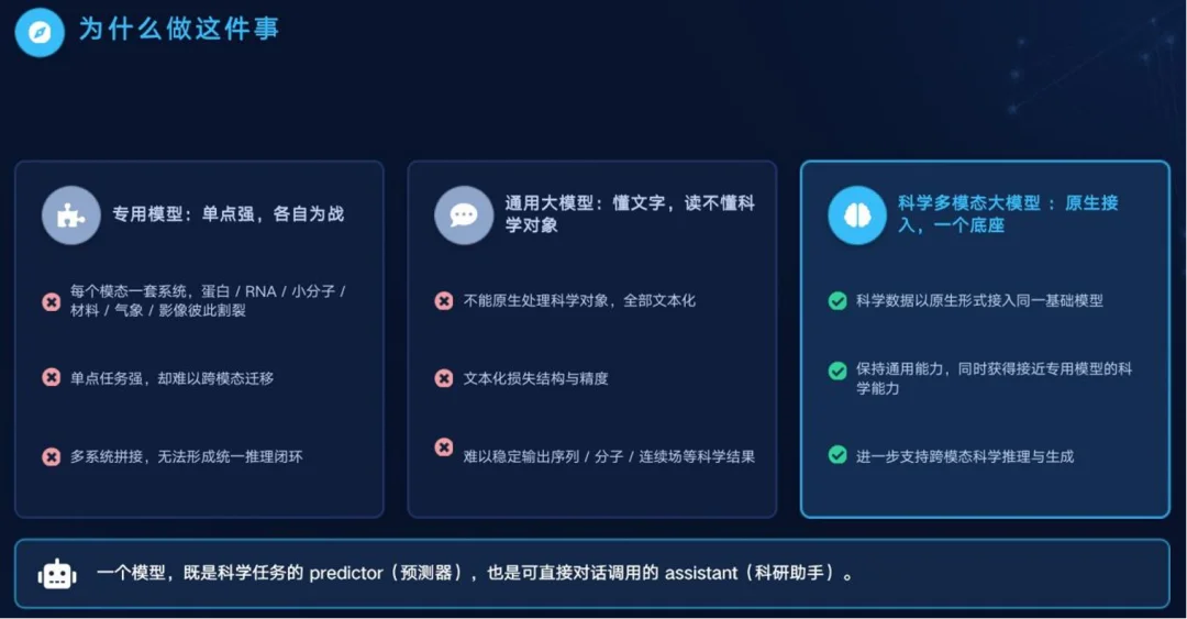 打破模态壁垒,11B通用底座,上智院开放多模态科学基础模型「神珍」