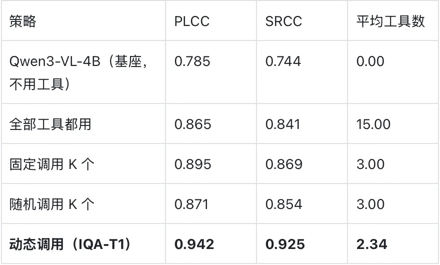 大模型给图片打分不再“靠嘴说”!结构图、频谱图当“物证”,用“视觉证据”来给图片打分 | ECCV‘26
