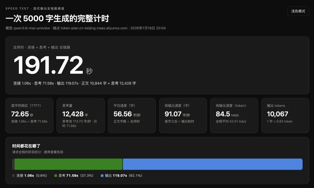 速测 Qwen3.8 预览版:我用 1 小时,开发了套撒币系统