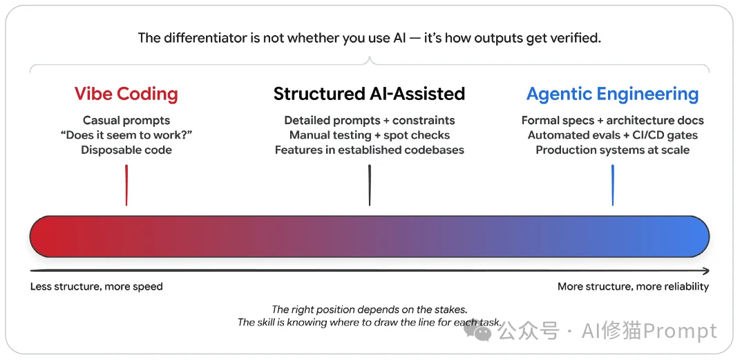 谷歌最新白皮书:搞定2026 Agent生产力,吃透Context、Skills与Harness