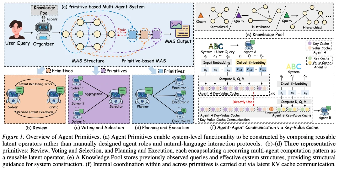 ICML 2026 | 多智能体系统也能搭积木?Agent Primitives让MAS走向模块化复用