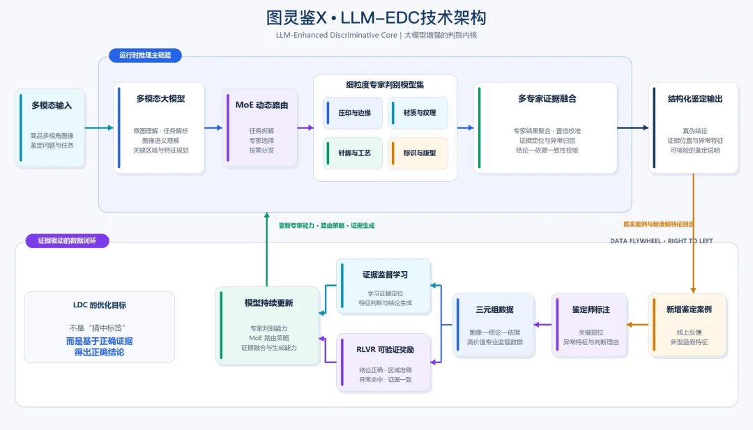 当AI开始鉴真假评成色估价格,图灵鉴X让交易信任可量化、可验证