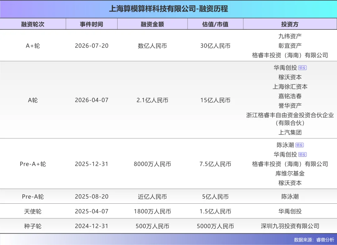 阿里90后,专攻AI记忆,15个月融了6轮