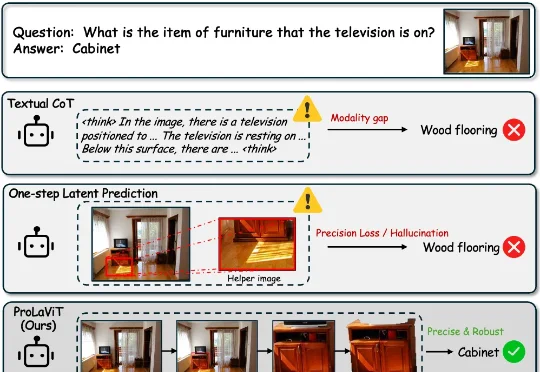 视觉推理「囫囵吞枣」靠不住！ProLaViT教会多模态大模型在隐空间里「步步为营」
