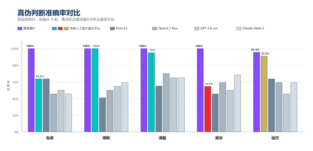 当AI开始鉴真假评成色估价格,图灵鉴X让交易信任可量化、可验证