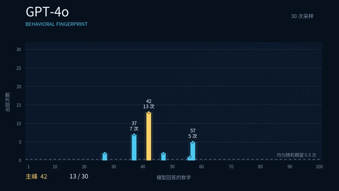 AI说不出的随机数,成了鉴别套壳大模型最好的照妖镜。