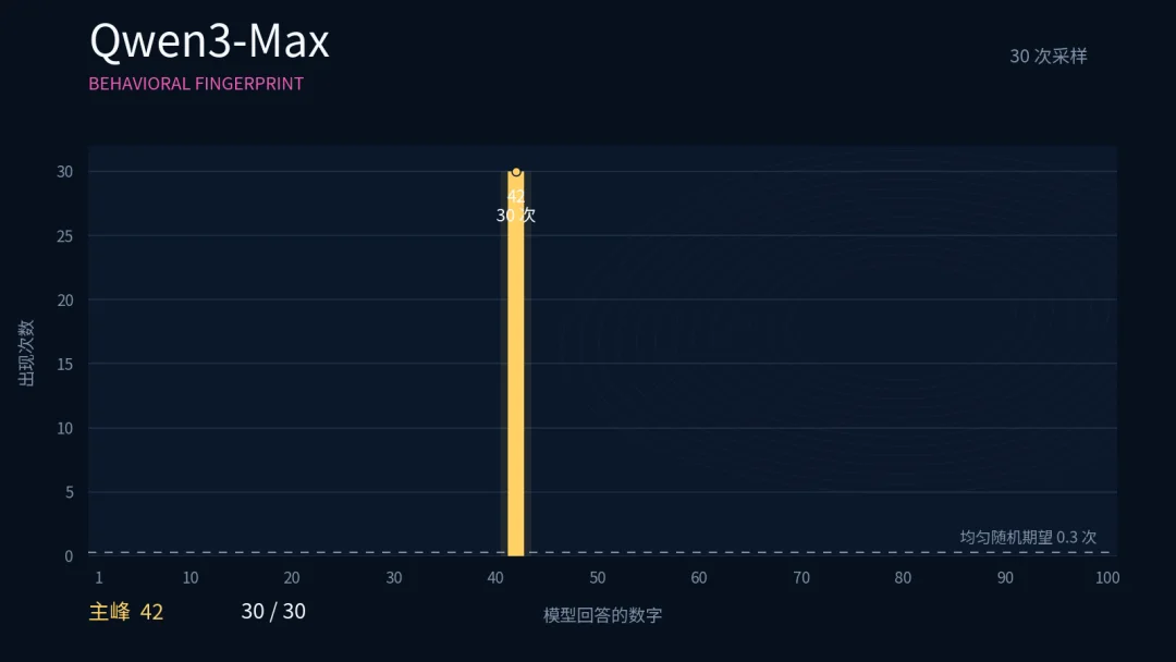 AI说不出的随机数,成了鉴别套壳大模型最好的照妖镜。