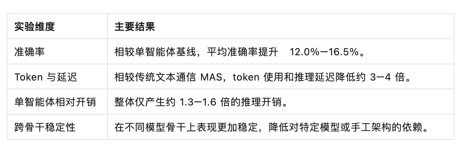 ICML 2026 | 多智能体系统也能搭积木?Agent Primitives让MAS走向模块化复用