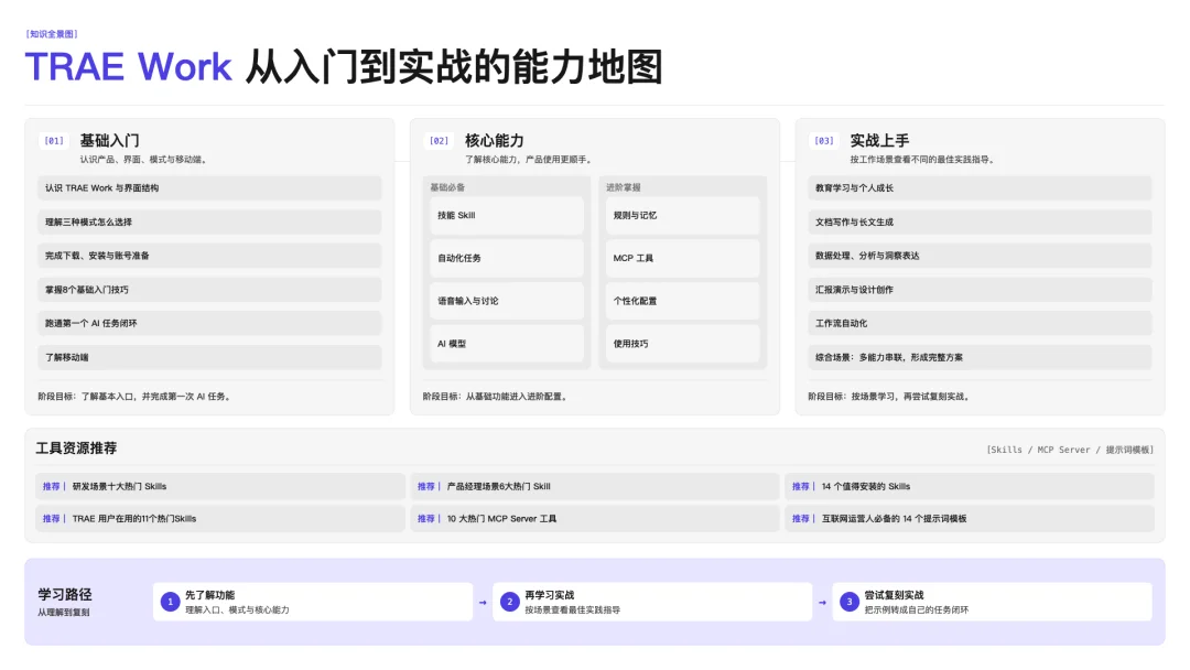 刚刚，字节官方发布 Trae Work 保姆级知识库教程！