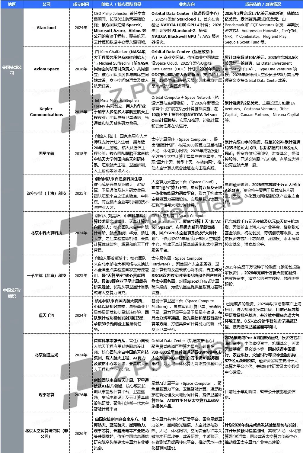 Z Research|当AI向太空迁徙:全球太空算力竞赛与产业图谱