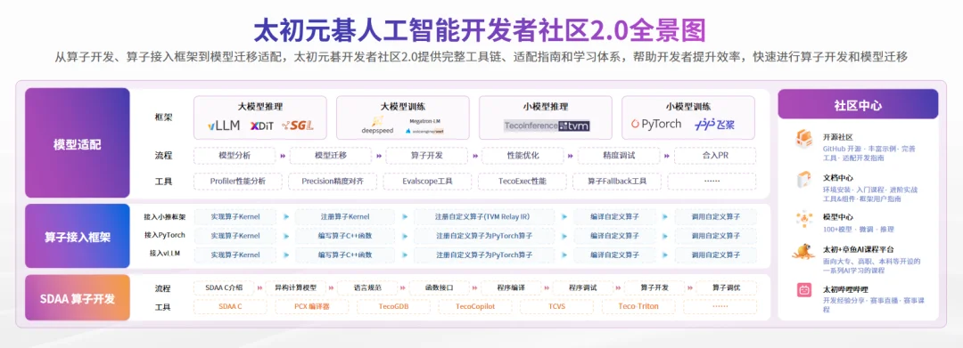 业内首款超算+智算的大规模计算底座,在WAIC上我们找到了