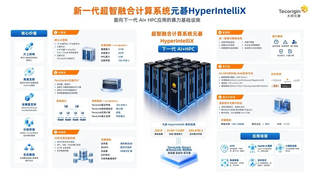 业内首款超算+智算的大规模计算底座,在WAIC上我们找到了