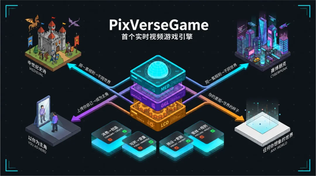 实测 PixVerse Game：当游戏可以「随玩随做」，是什么体验