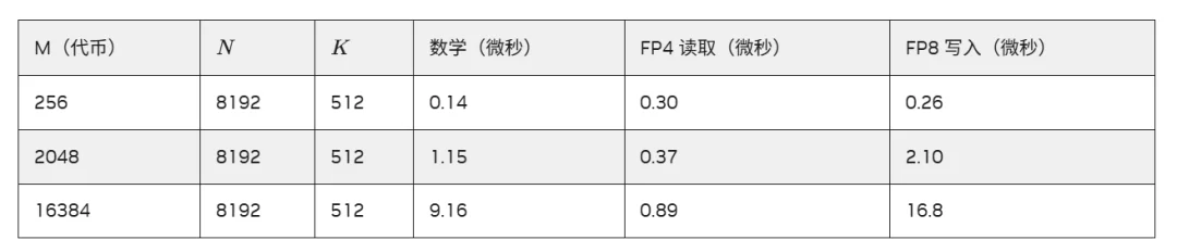 花几百万买的H100在「摸鱼」？英伟达：别怪显卡，是你的模型「长得丑」