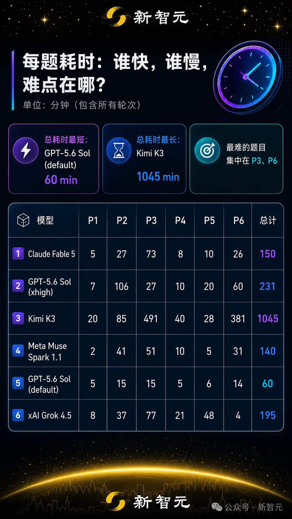 刚刚，全球三大AI包揽IMO满分！击败99%人类
