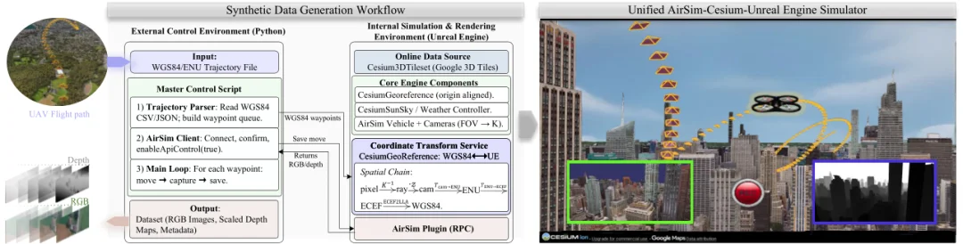 ECCV 2026｜把全球3D地图变成无人机训练场，国防科大AirZoo构建航拍几何3D视觉统一基准