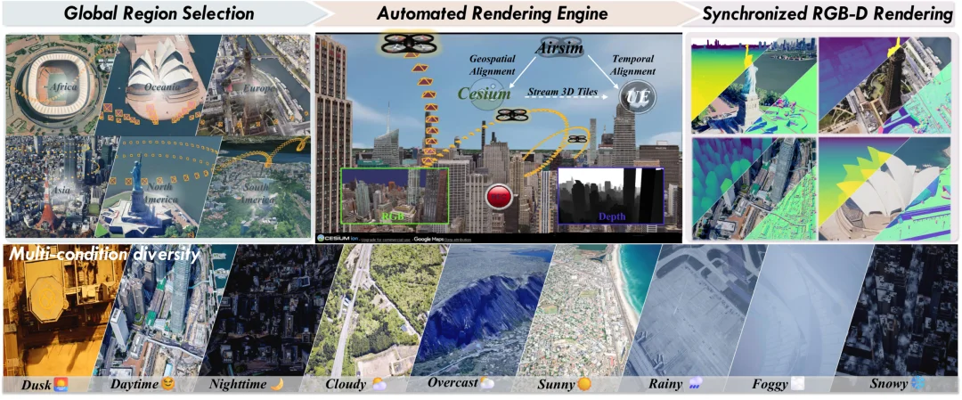 ECCV 2026｜把全球3D地图变成无人机训练场，国防科大AirZoo构建航拍几何3D视觉统一基准
