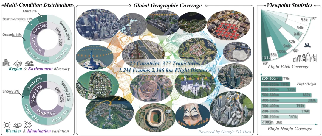 ECCV 2026｜把全球3D地图变成无人机训练场，国防科大AirZoo构建航拍几何3D视觉统一基准