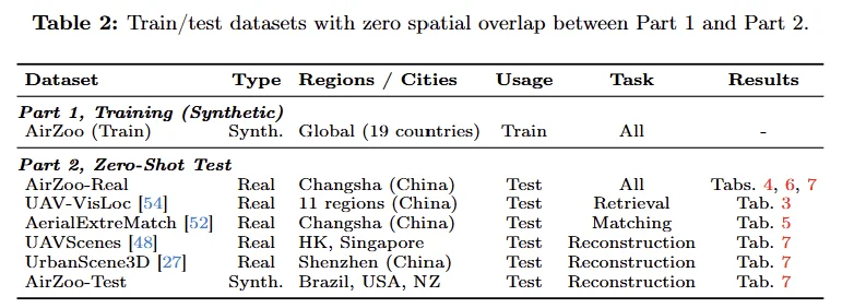 ECCV 2026｜把全球3D地图变成无人机训练场，国防科大AirZoo构建航拍几何3D视觉统一基准