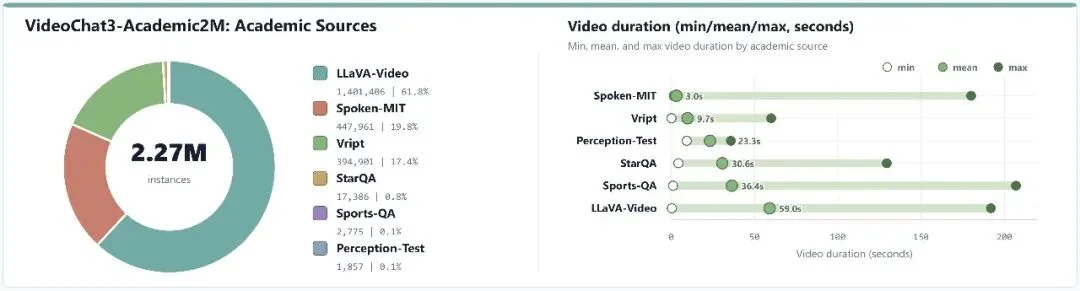 打通感知-理解-交互链路,全栈视频理解大模型VideoChat3开源了