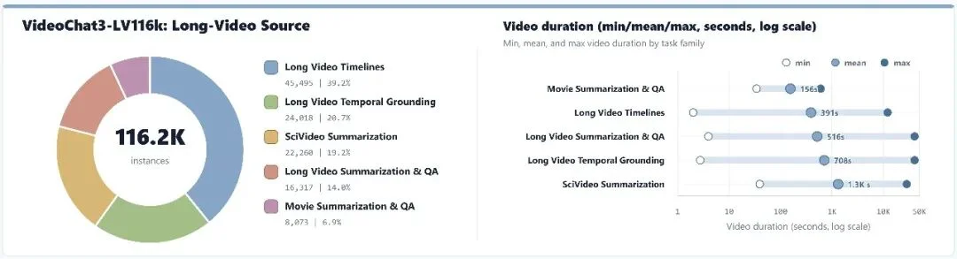打通感知-理解-交互链路,全栈视频理解大模型VideoChat3开源了