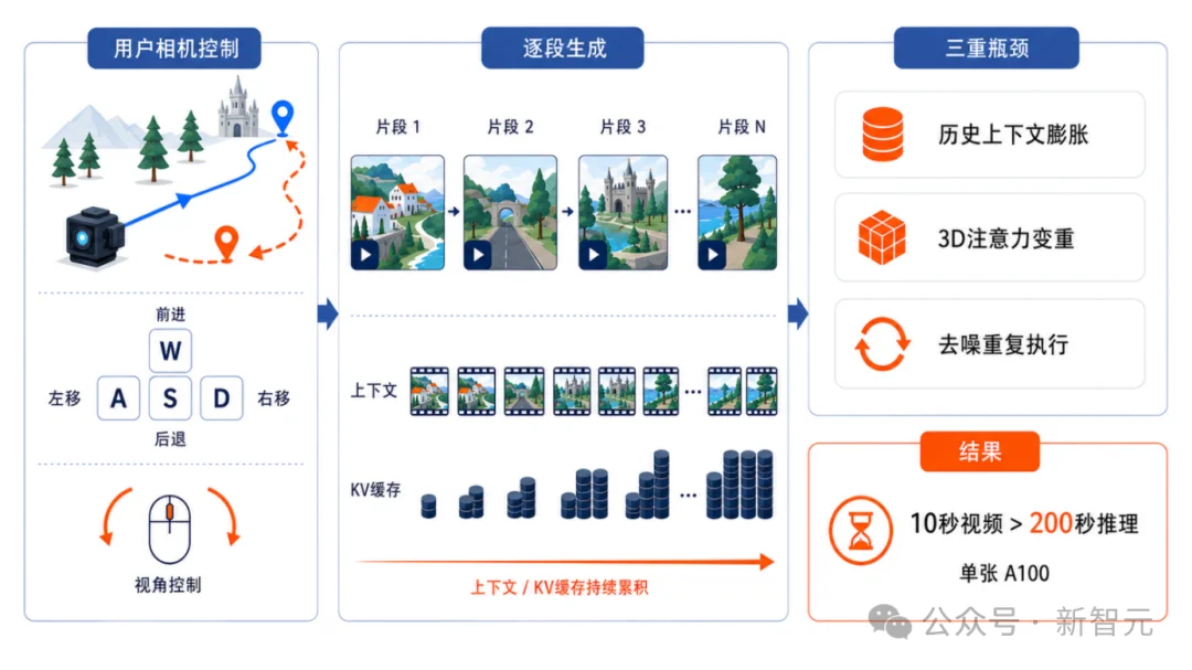 视频世界模型推理最高提速2.59×！浙大新作无需重训，不改参数