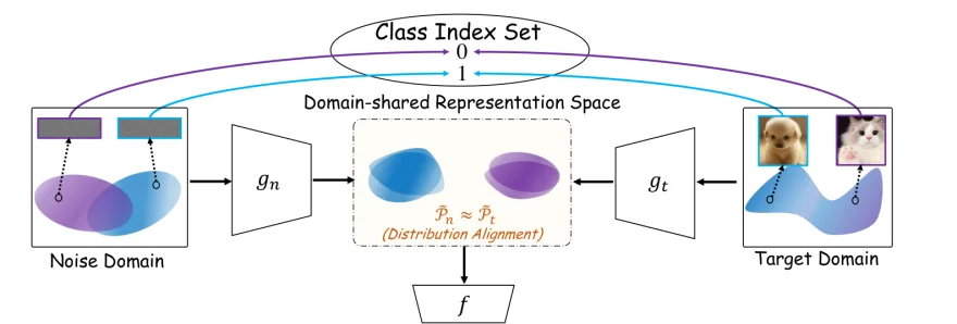 给AI喂“噪声”也能涨分，这项工作让噪声实现正迁移 | ICML26