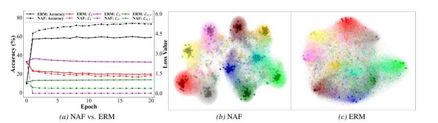 给AI喂“噪声”也能涨分，这项工作让噪声实现正迁移 | ICML26