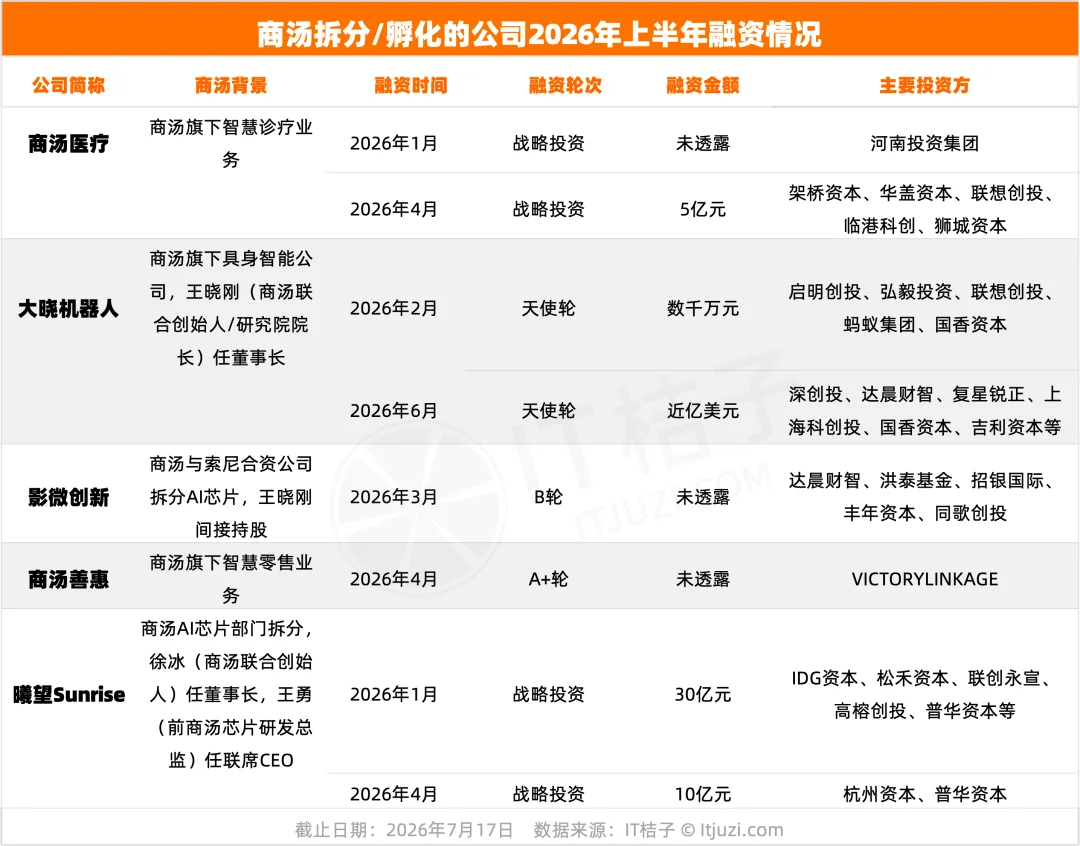 AI老大哥夯爆了,“商汤系”离职创业者这半年狂揽400亿元!